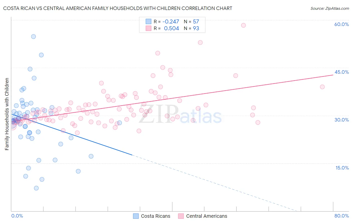 Costa Rican vs Central American Family Households with Children