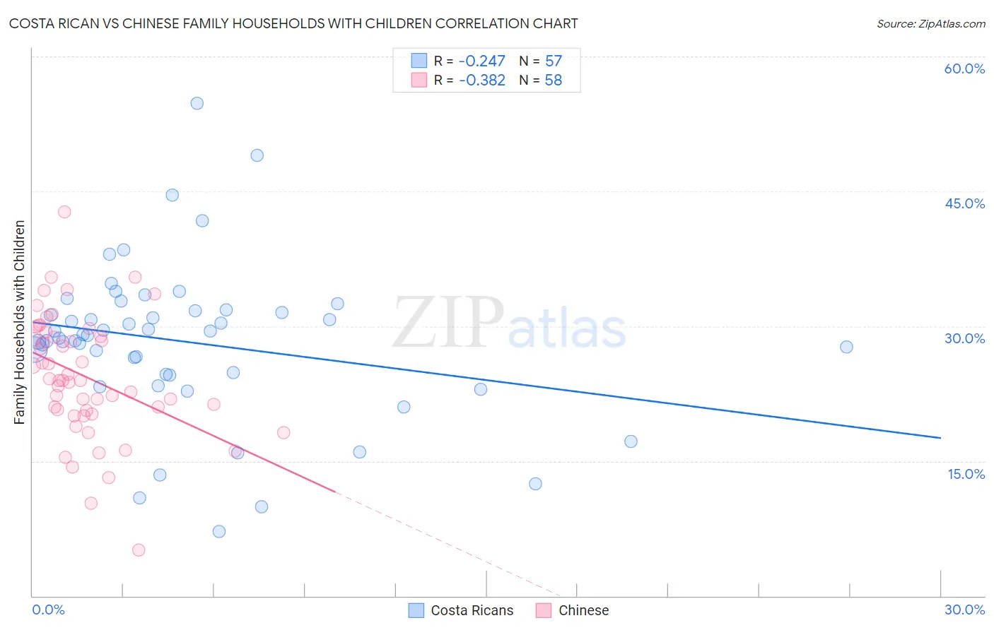 Costa Rican vs Chinese Family Households with Children