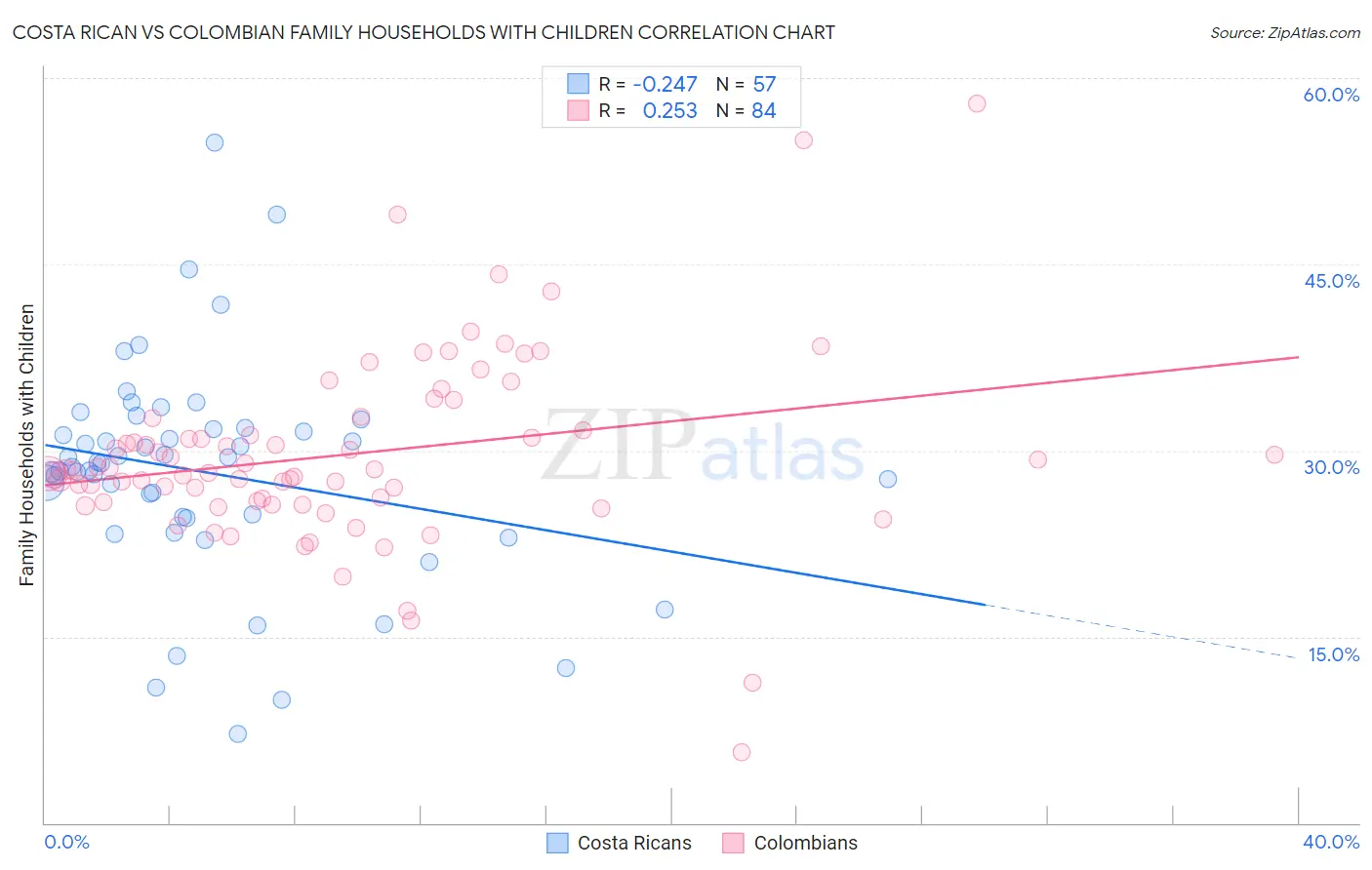 Costa Rican vs Colombian Family Households with Children
