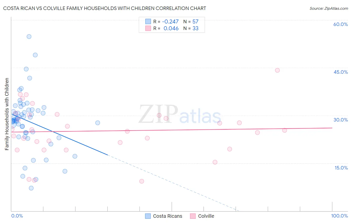 Costa Rican vs Colville Family Households with Children