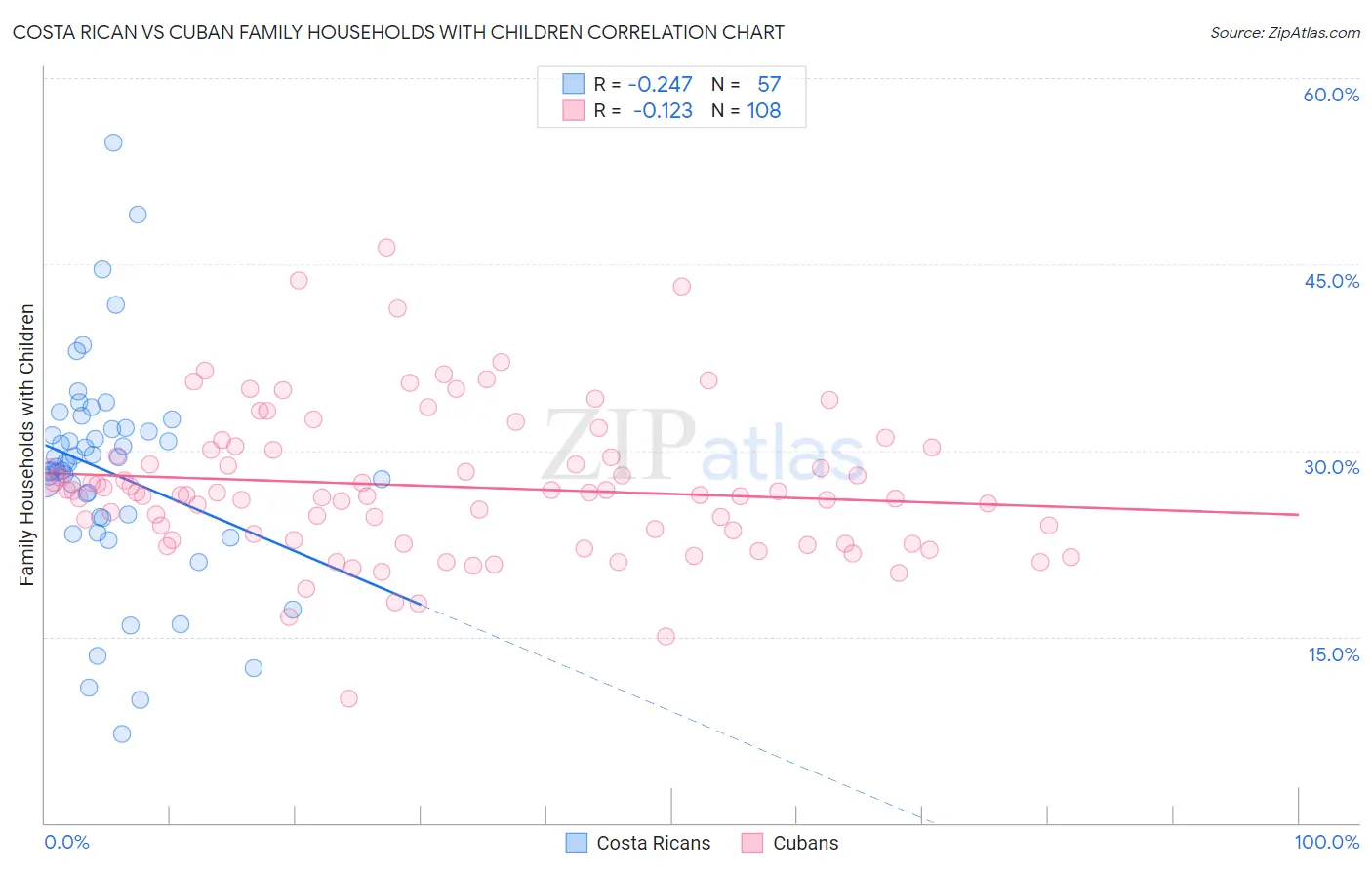 Costa Rican vs Cuban Family Households with Children