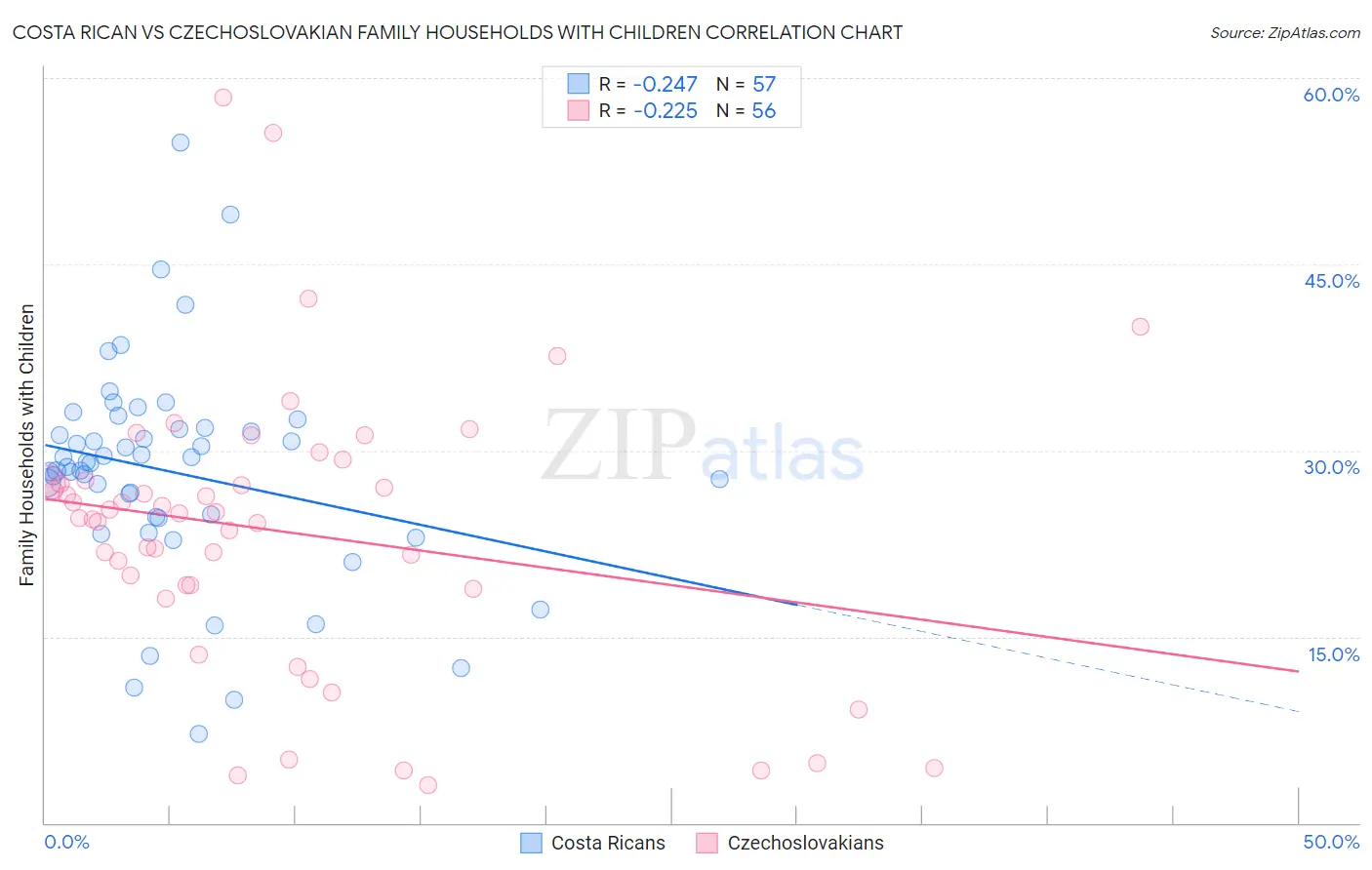 Costa Rican vs Czechoslovakian Family Households with Children