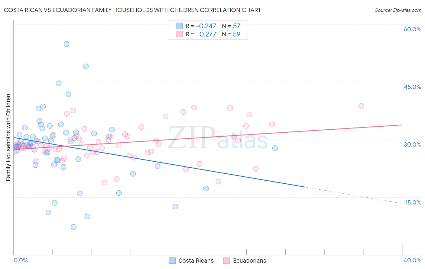 Costa Rican vs Ecuadorian Family Households with Children