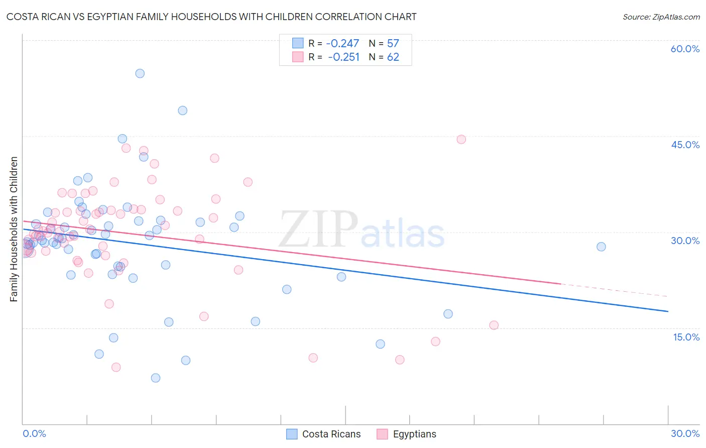 Costa Rican vs Egyptian Family Households with Children