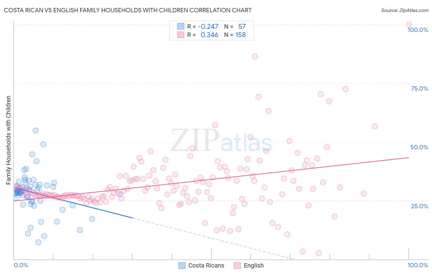 Costa Rican vs English Family Households with Children