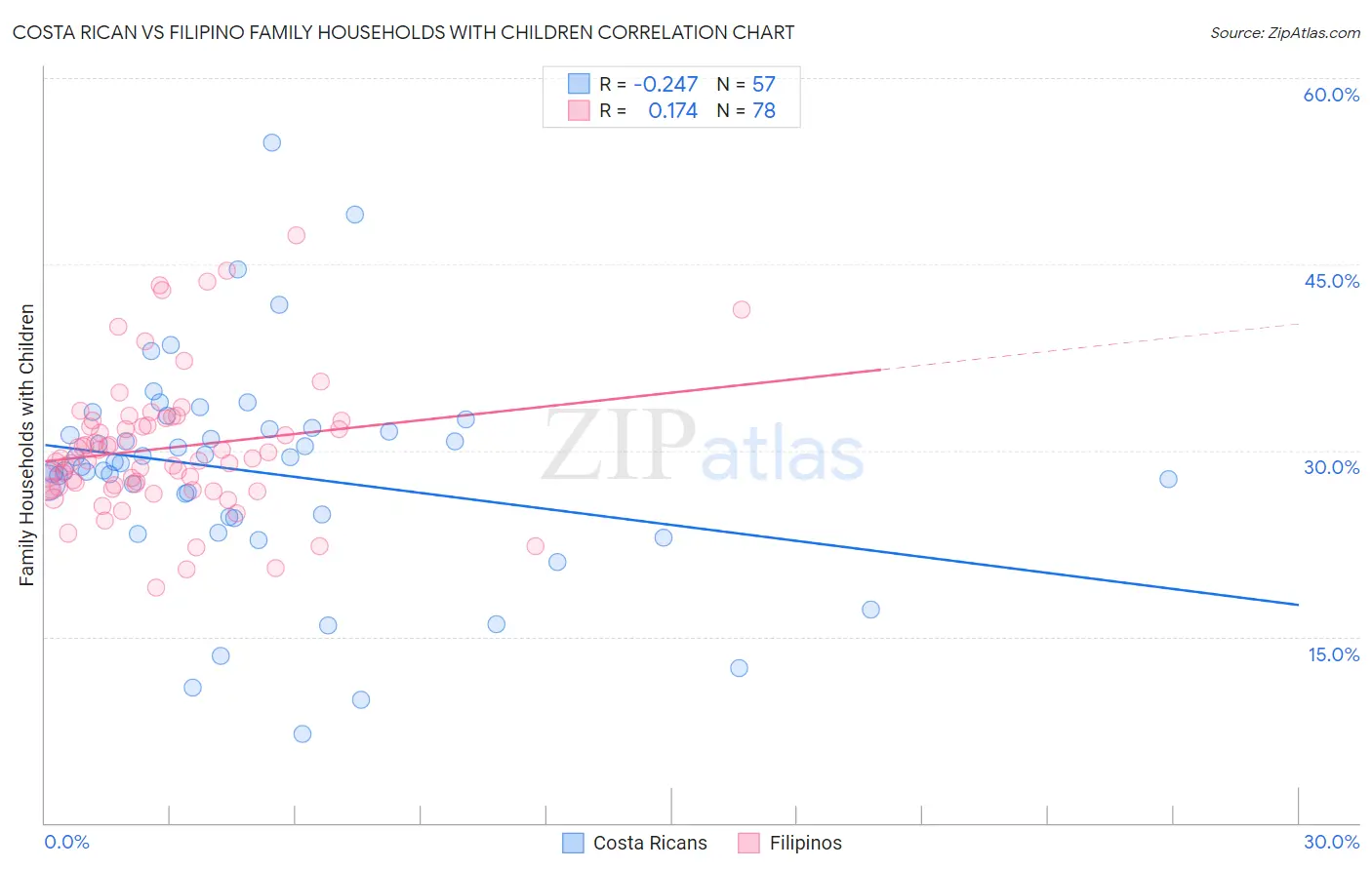 Costa Rican vs Filipino Family Households with Children