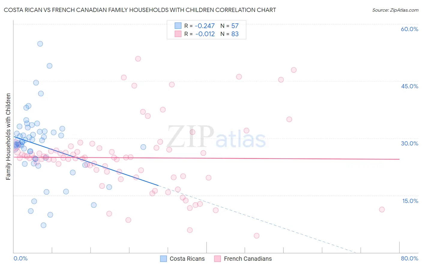 Costa Rican vs French Canadian Family Households with Children