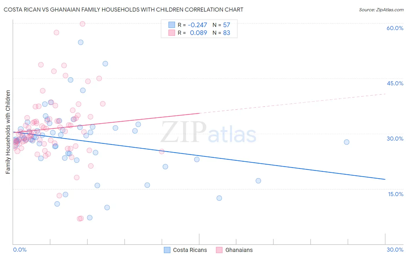 Costa Rican vs Ghanaian Family Households with Children
