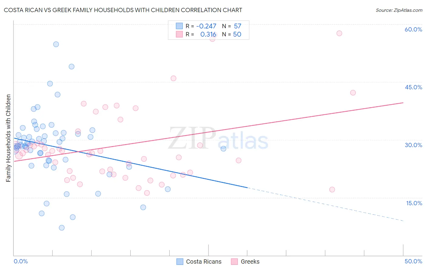 Costa Rican vs Greek Family Households with Children