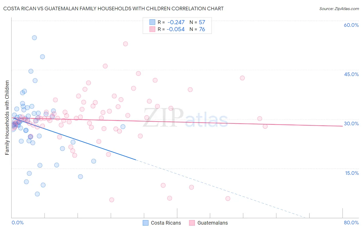 Costa Rican vs Guatemalan Family Households with Children