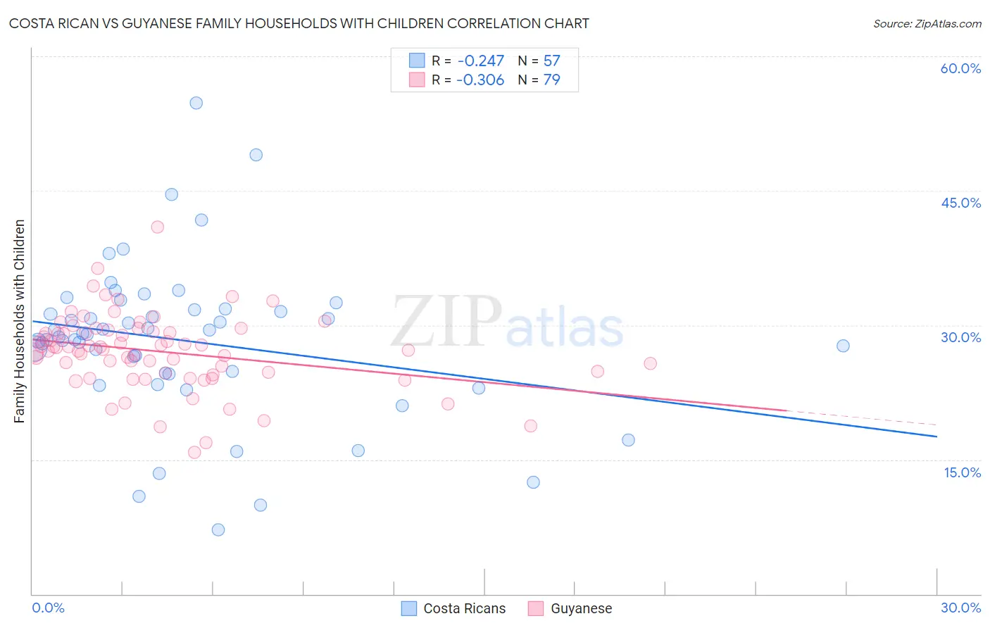 Costa Rican vs Guyanese Family Households with Children