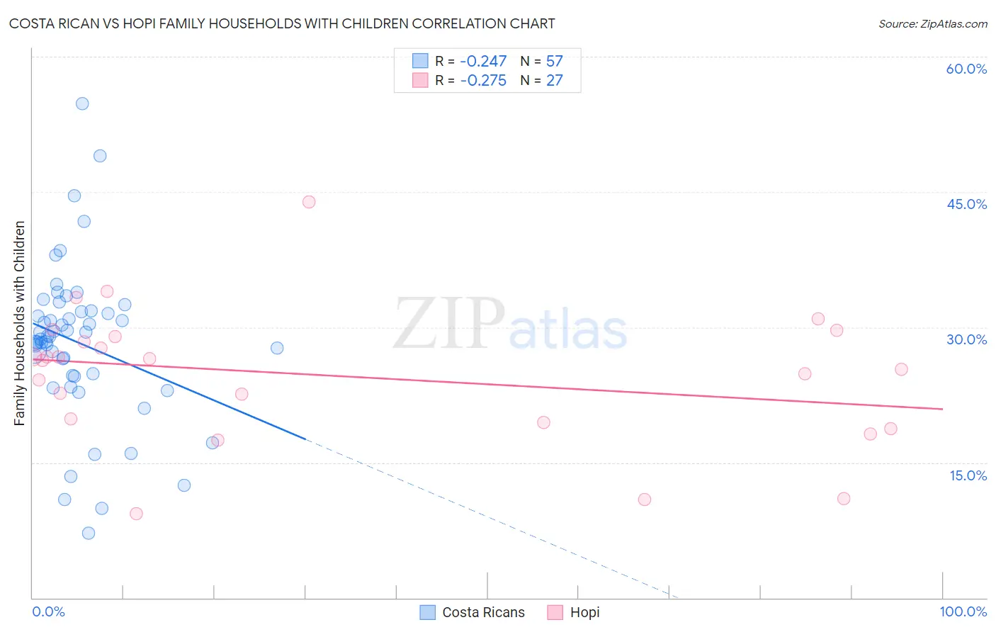 Costa Rican vs Hopi Family Households with Children