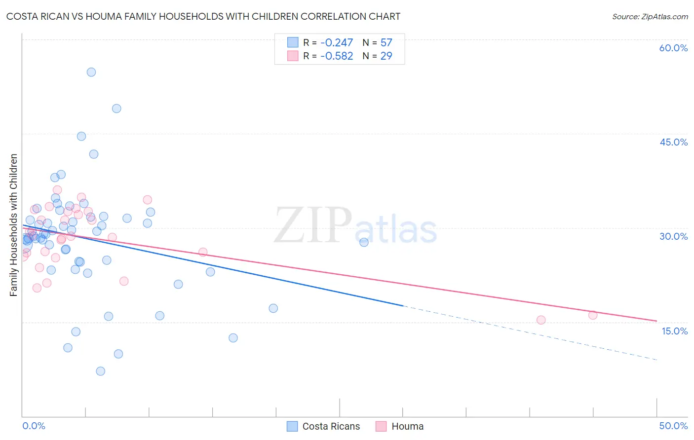 Costa Rican vs Houma Family Households with Children