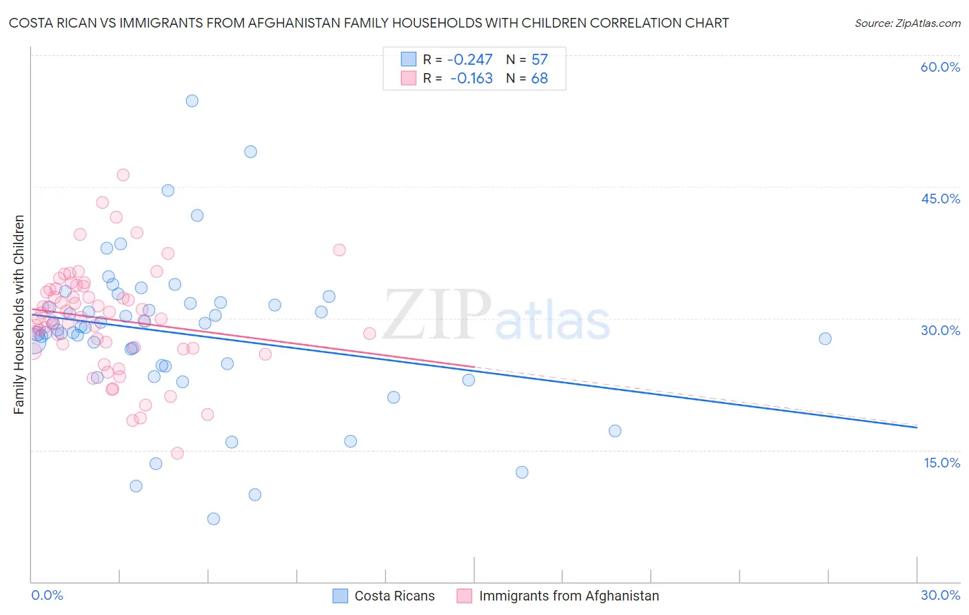 Costa Rican vs Immigrants from Afghanistan Family Households with Children