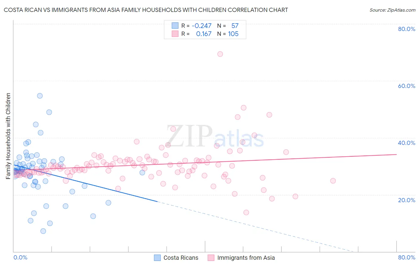 Costa Rican vs Immigrants from Asia Family Households with Children