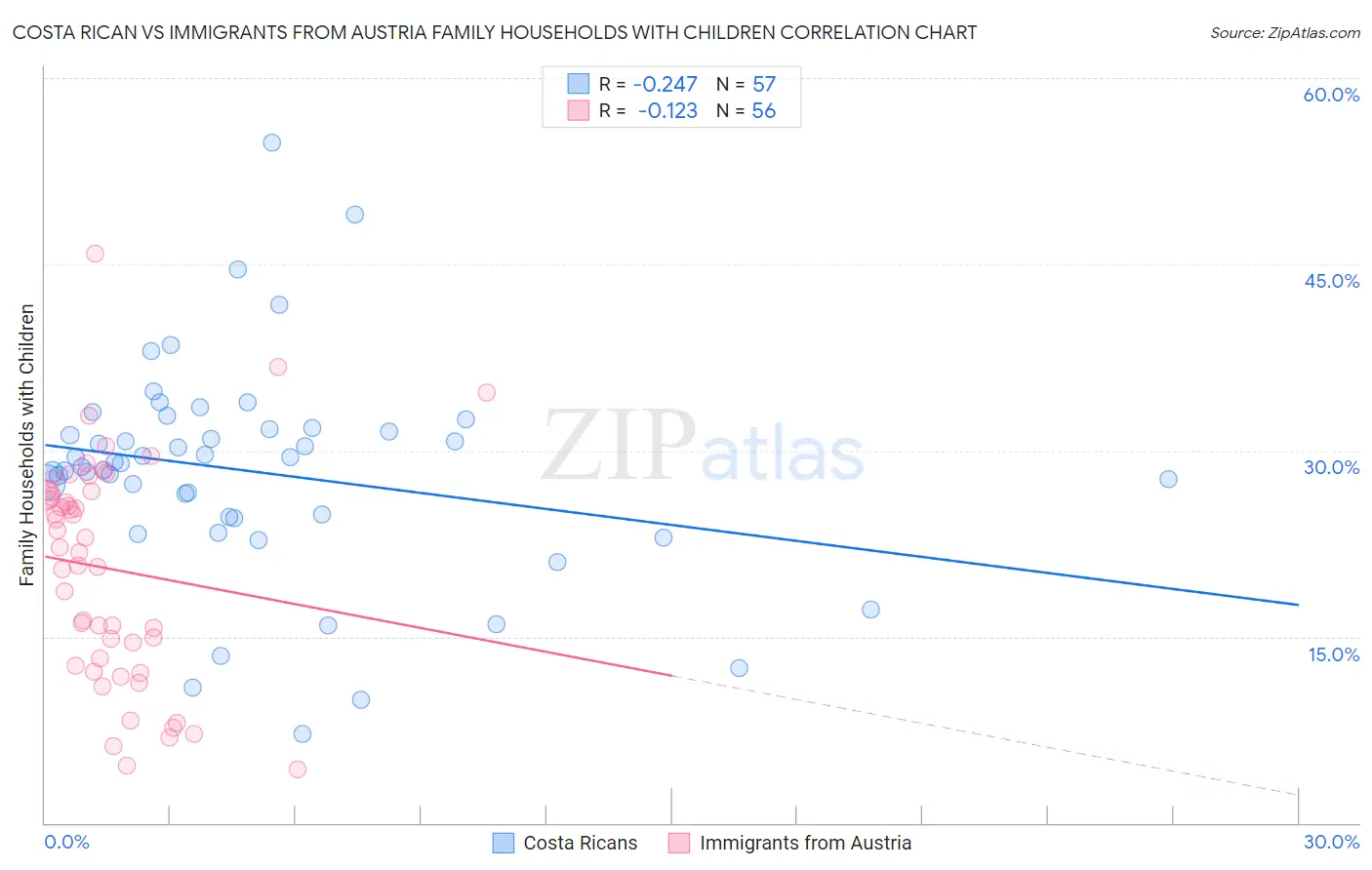 Costa Rican vs Immigrants from Austria Family Households with Children