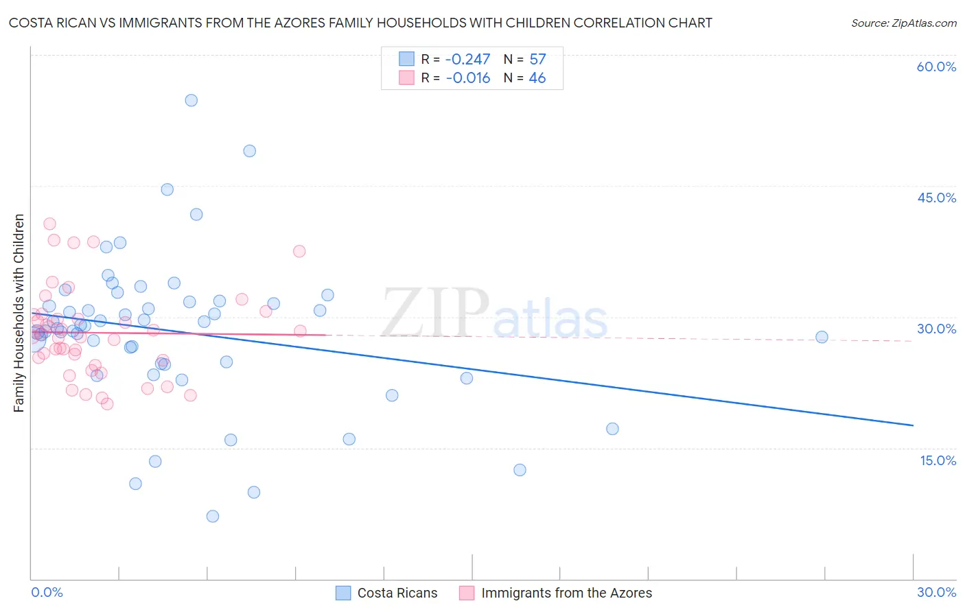 Costa Rican vs Immigrants from the Azores Family Households with Children