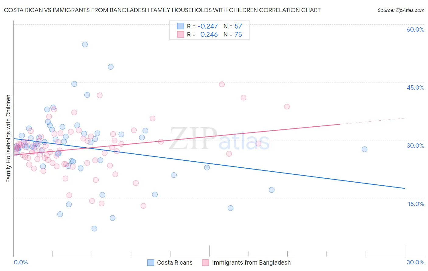 Costa Rican vs Immigrants from Bangladesh Family Households with Children