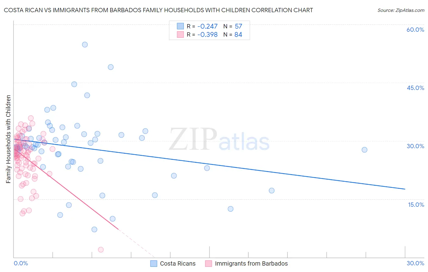 Costa Rican vs Immigrants from Barbados Family Households with Children