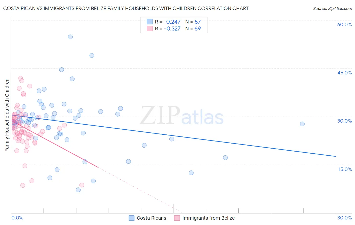 Costa Rican vs Immigrants from Belize Family Households with Children