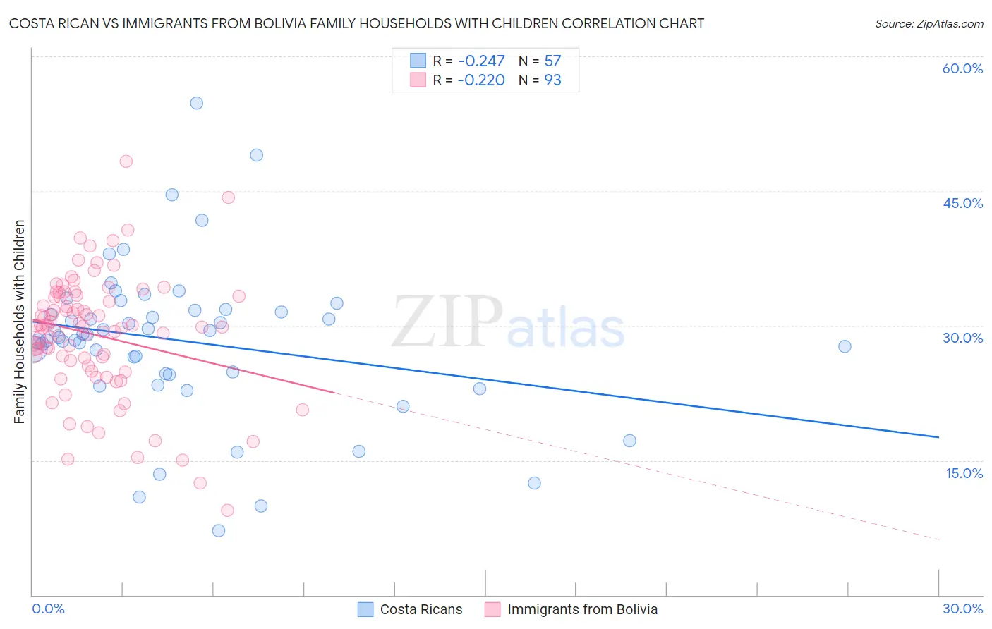Costa Rican vs Immigrants from Bolivia Family Households with Children