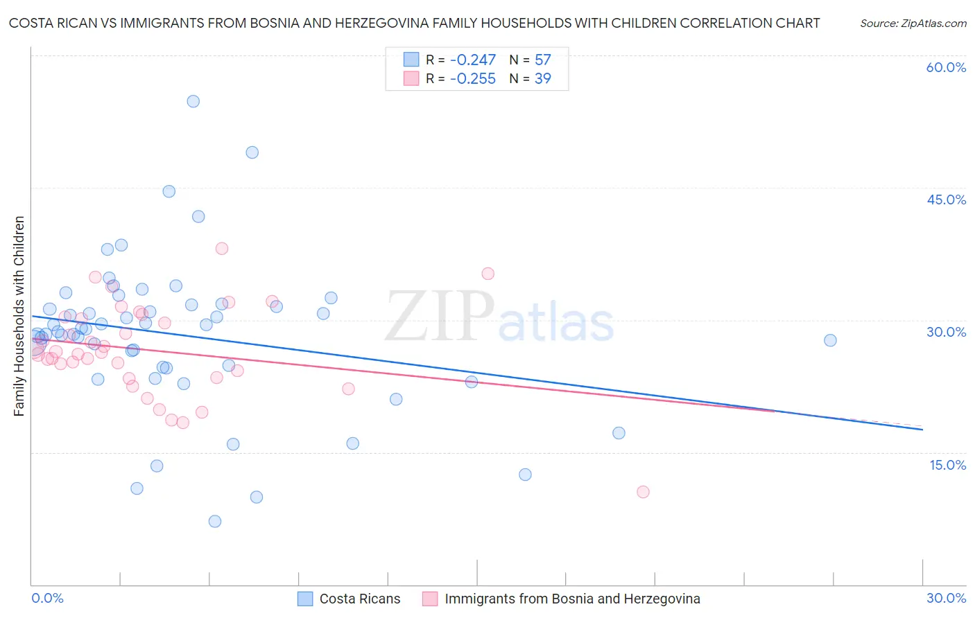 Costa Rican vs Immigrants from Bosnia and Herzegovina Family Households with Children