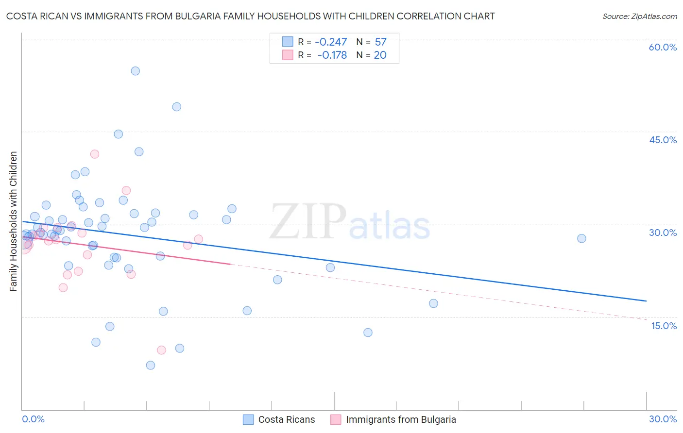 Costa Rican vs Immigrants from Bulgaria Family Households with Children