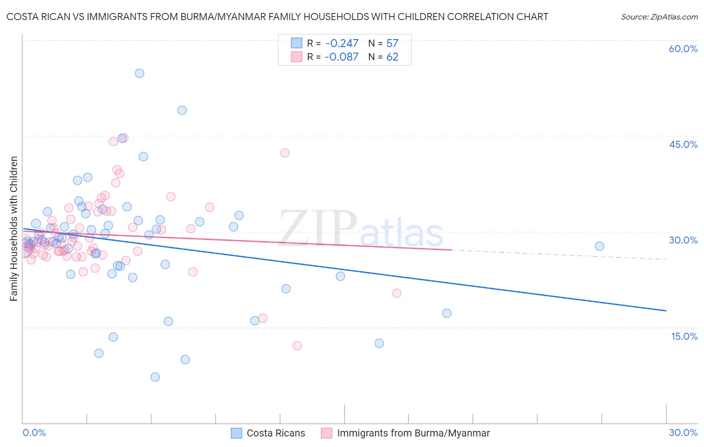 Costa Rican vs Immigrants from Burma/Myanmar Family Households with Children