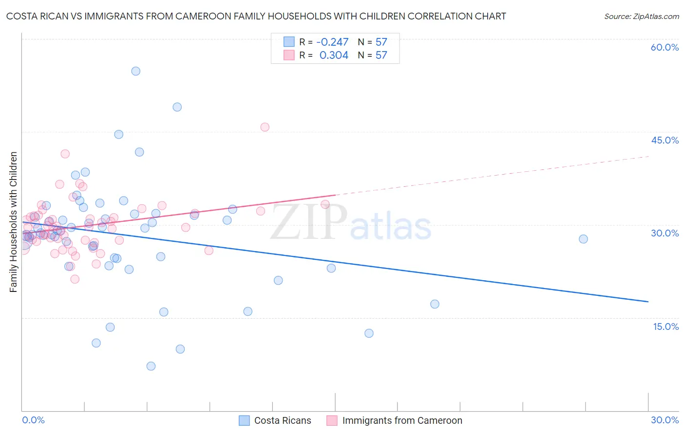 Costa Rican vs Immigrants from Cameroon Family Households with Children