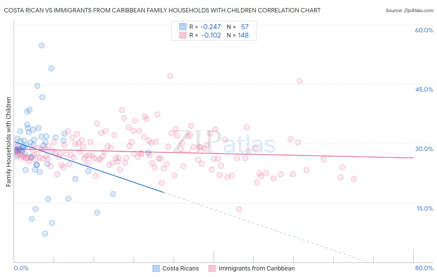 Costa Rican vs Immigrants from Caribbean Family Households with Children