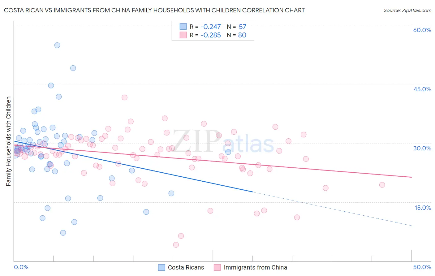 Costa Rican vs Immigrants from China Family Households with Children