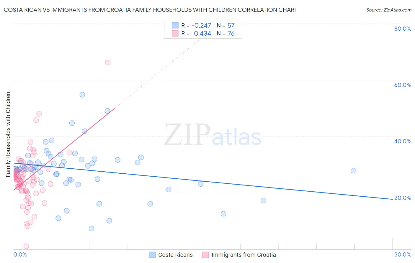 Costa Rican vs Immigrants from Croatia Family Households with Children