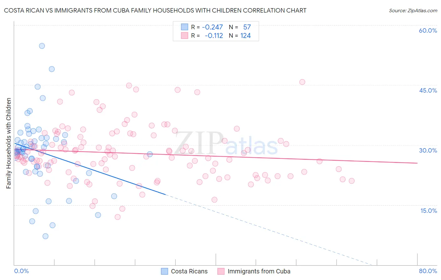 Costa Rican vs Immigrants from Cuba Family Households with Children