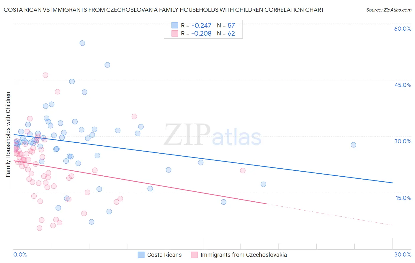 Costa Rican vs Immigrants from Czechoslovakia Family Households with Children