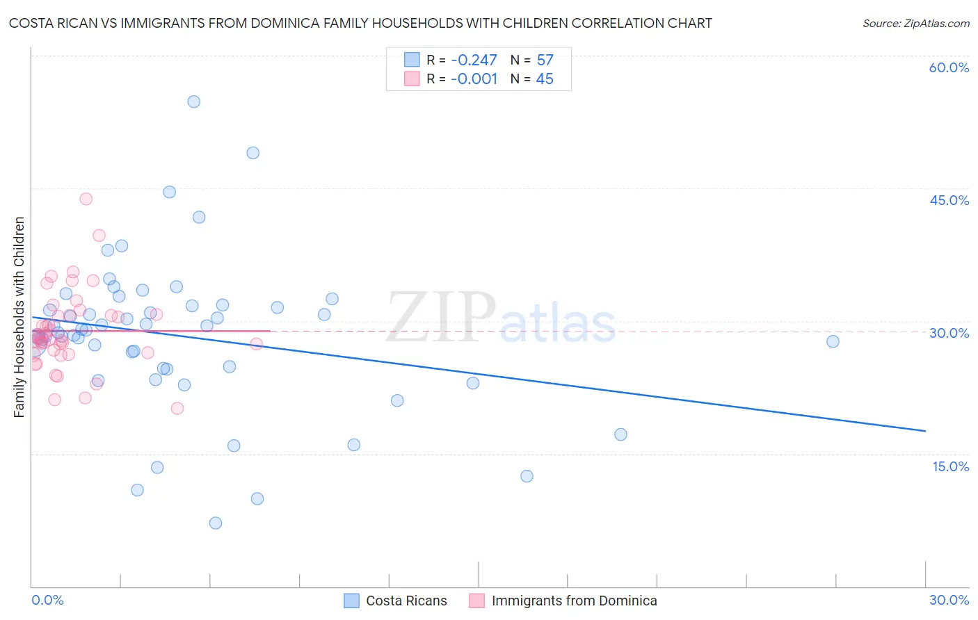 Costa Rican vs Immigrants from Dominica Family Households with Children
