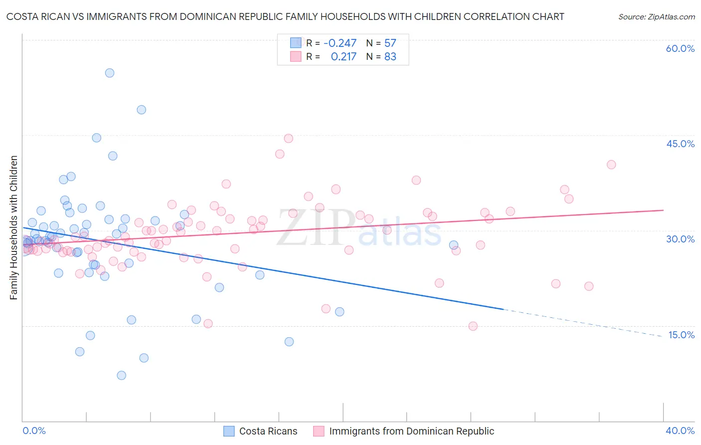 Costa Rican vs Immigrants from Dominican Republic Family Households with Children