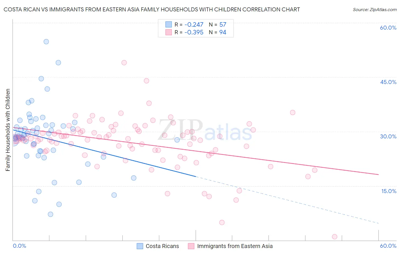 Costa Rican vs Immigrants from Eastern Asia Family Households with Children