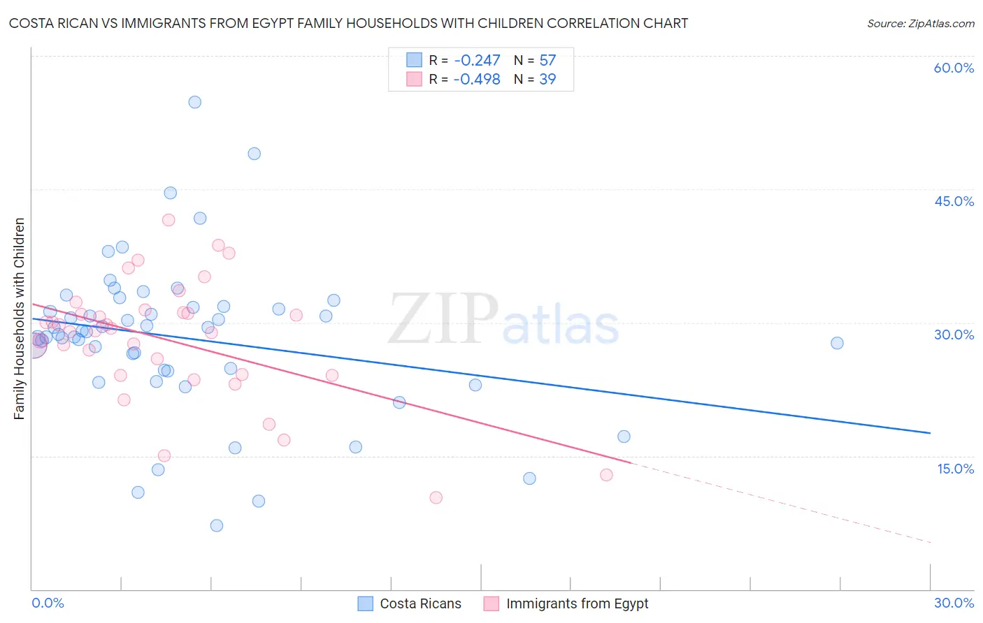 Costa Rican vs Immigrants from Egypt Family Households with Children