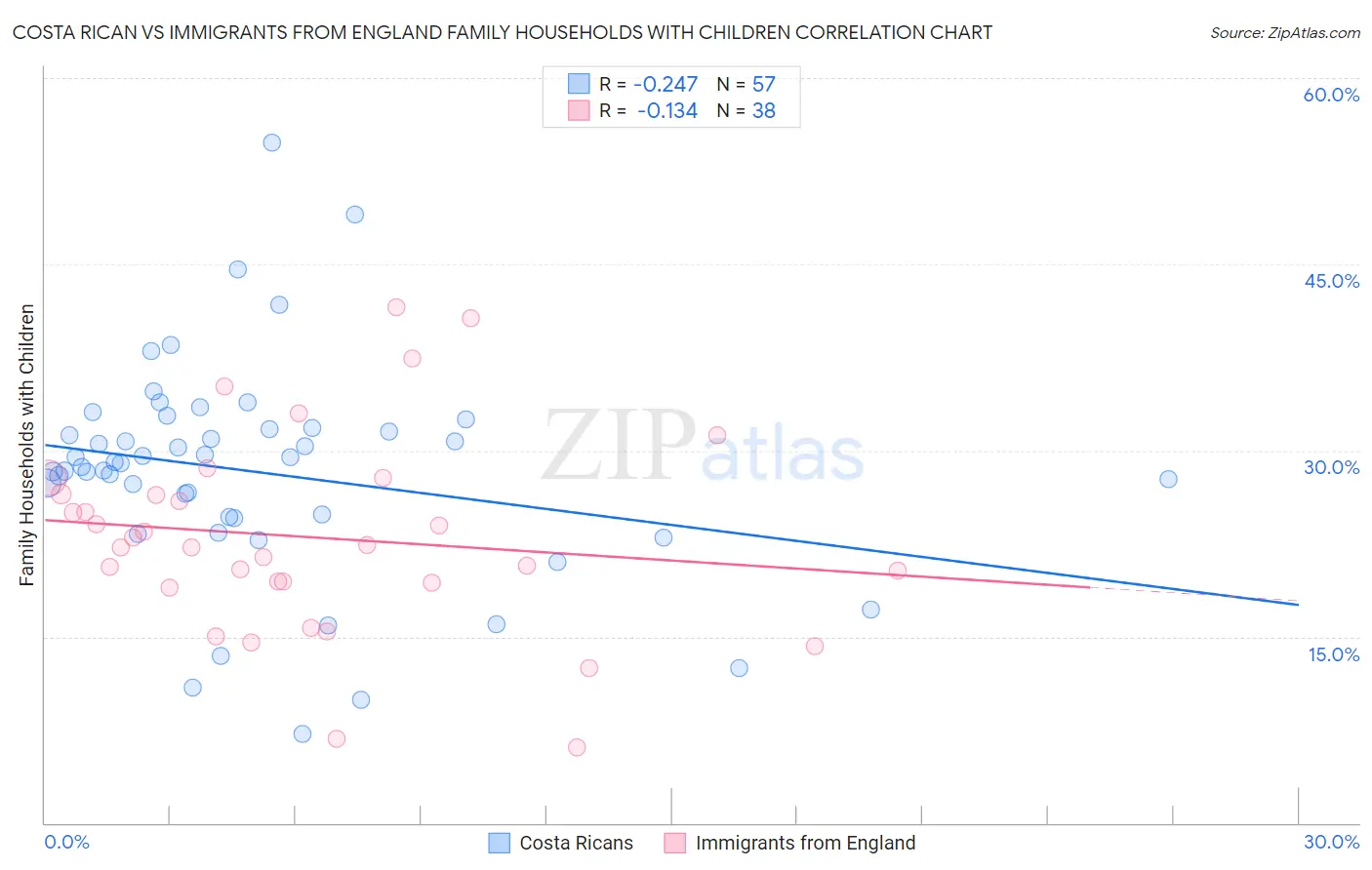 Costa Rican vs Immigrants from England Family Households with Children
