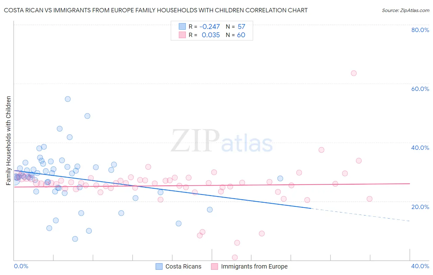 Costa Rican vs Immigrants from Europe Family Households with Children