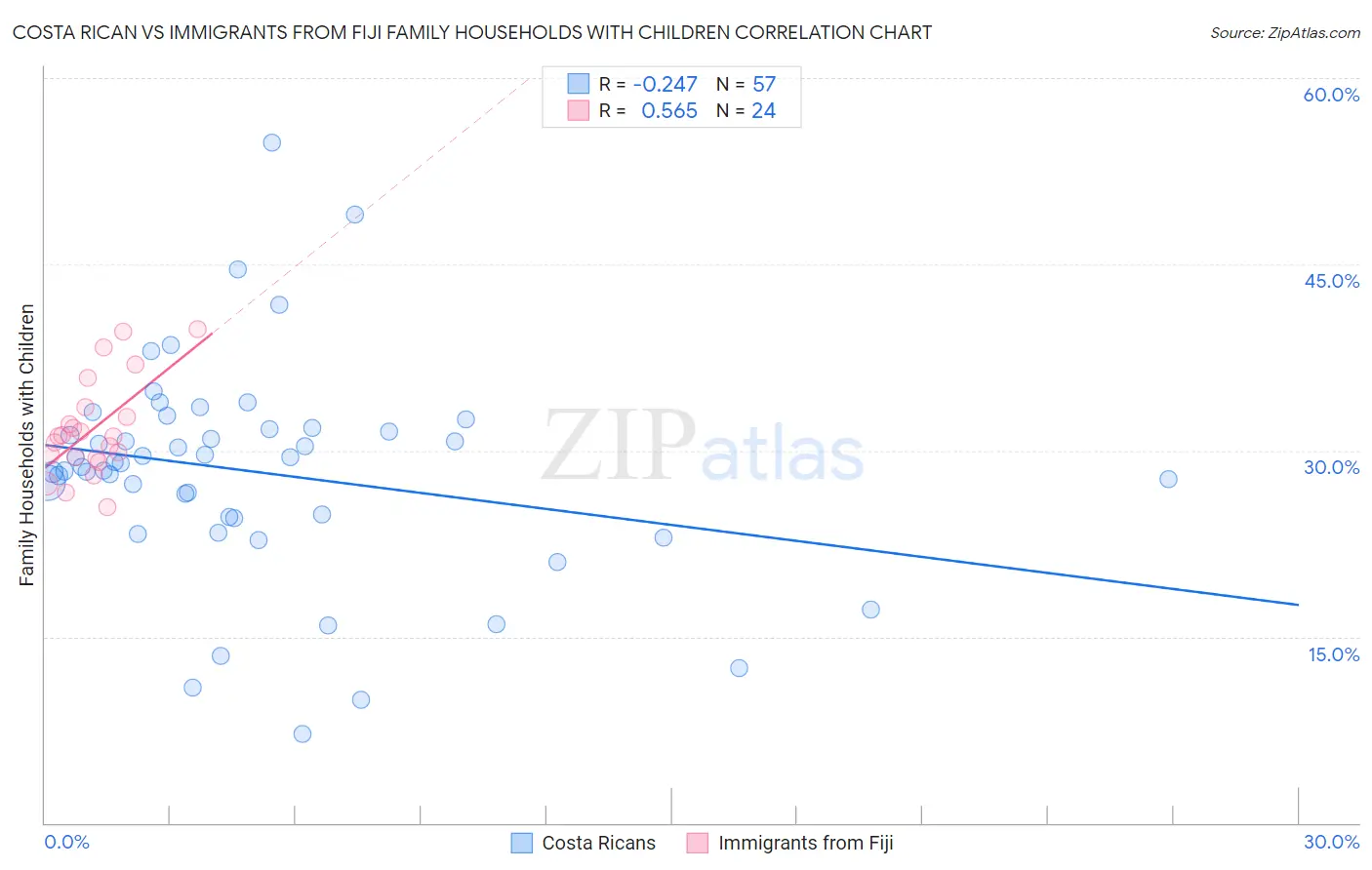 Costa Rican vs Immigrants from Fiji Family Households with Children