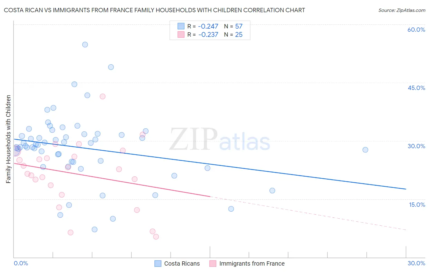 Costa Rican vs Immigrants from France Family Households with Children