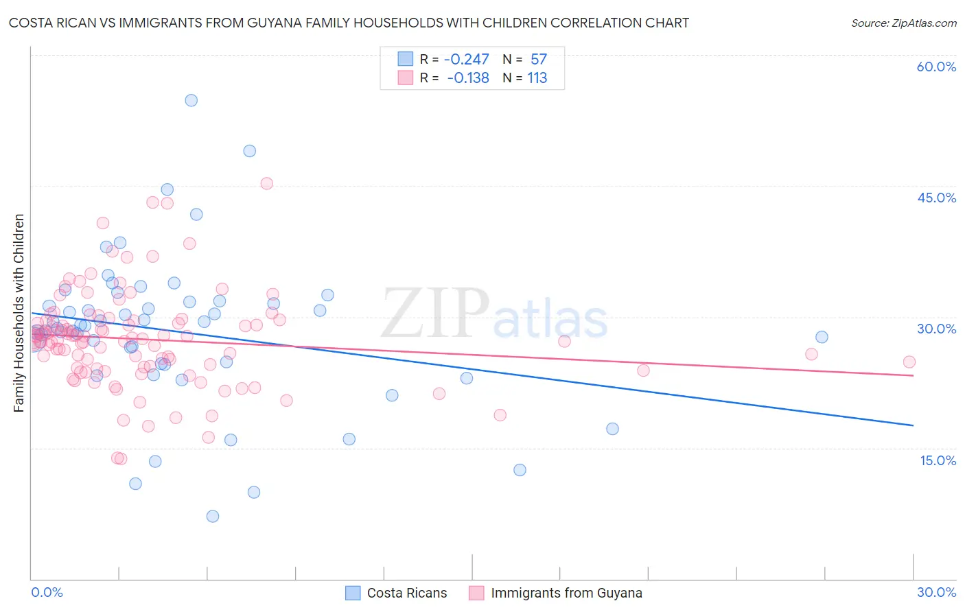 Costa Rican vs Immigrants from Guyana Family Households with Children