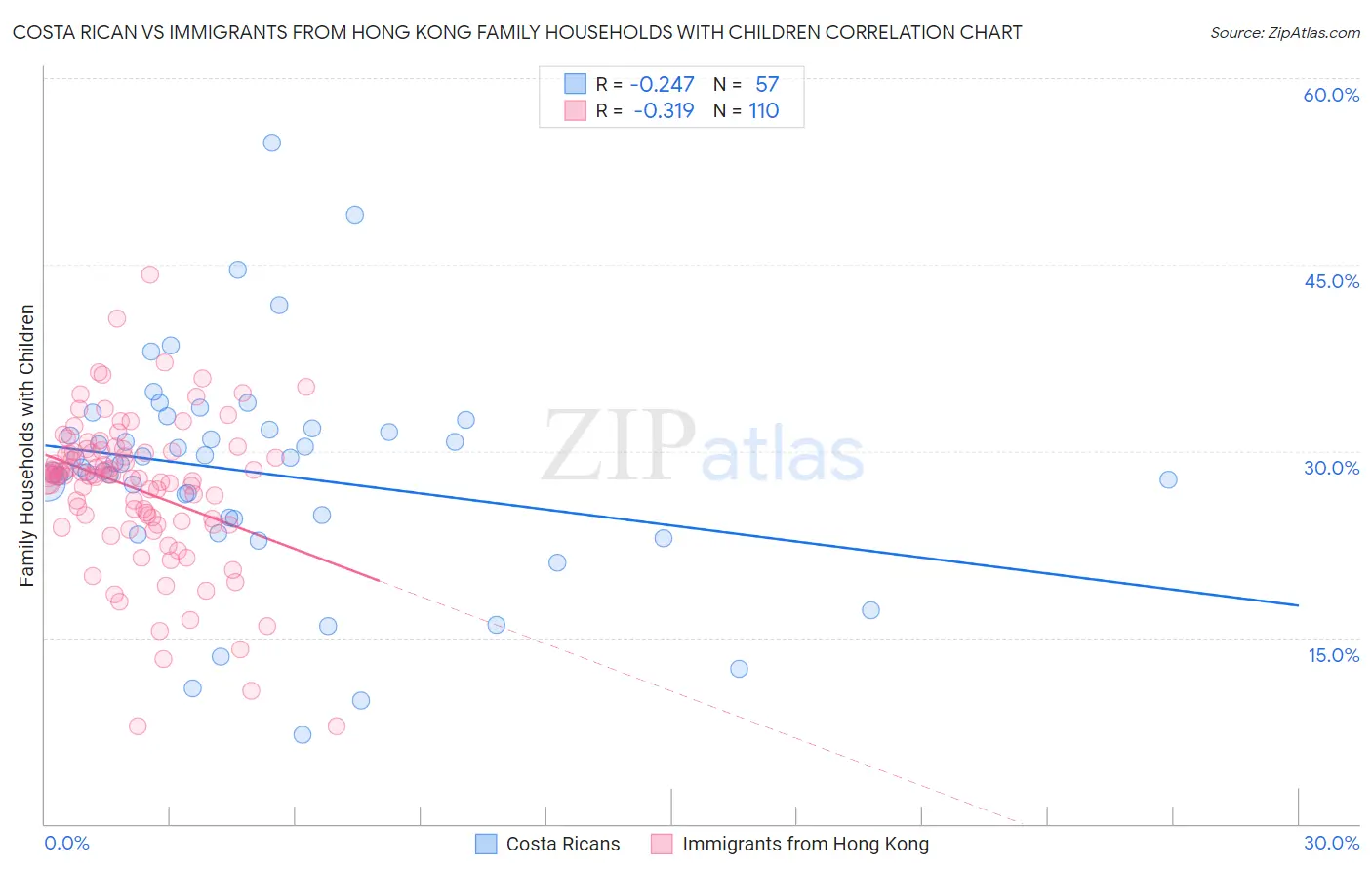 Costa Rican vs Immigrants from Hong Kong Family Households with Children