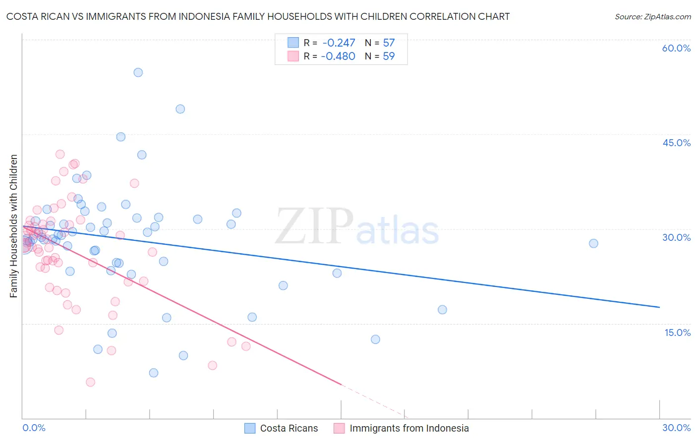 Costa Rican vs Immigrants from Indonesia Family Households with Children