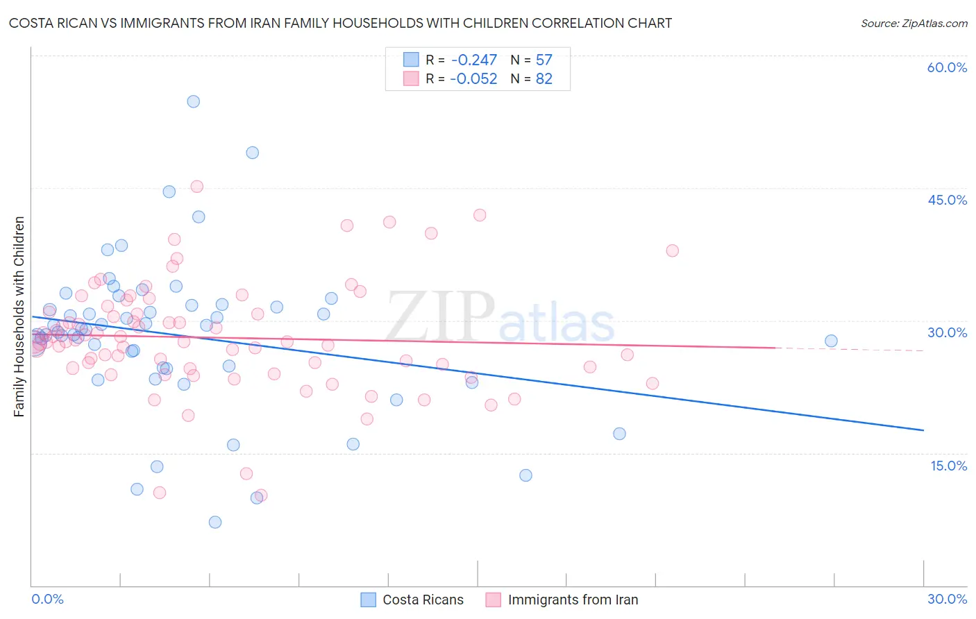 Costa Rican vs Immigrants from Iran Family Households with Children