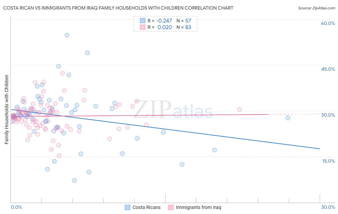 Costa Rican vs Immigrants from Iraq Family Households with Children