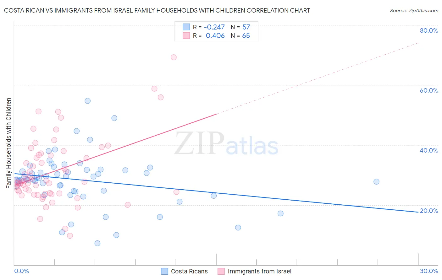 Costa Rican vs Immigrants from Israel Family Households with Children