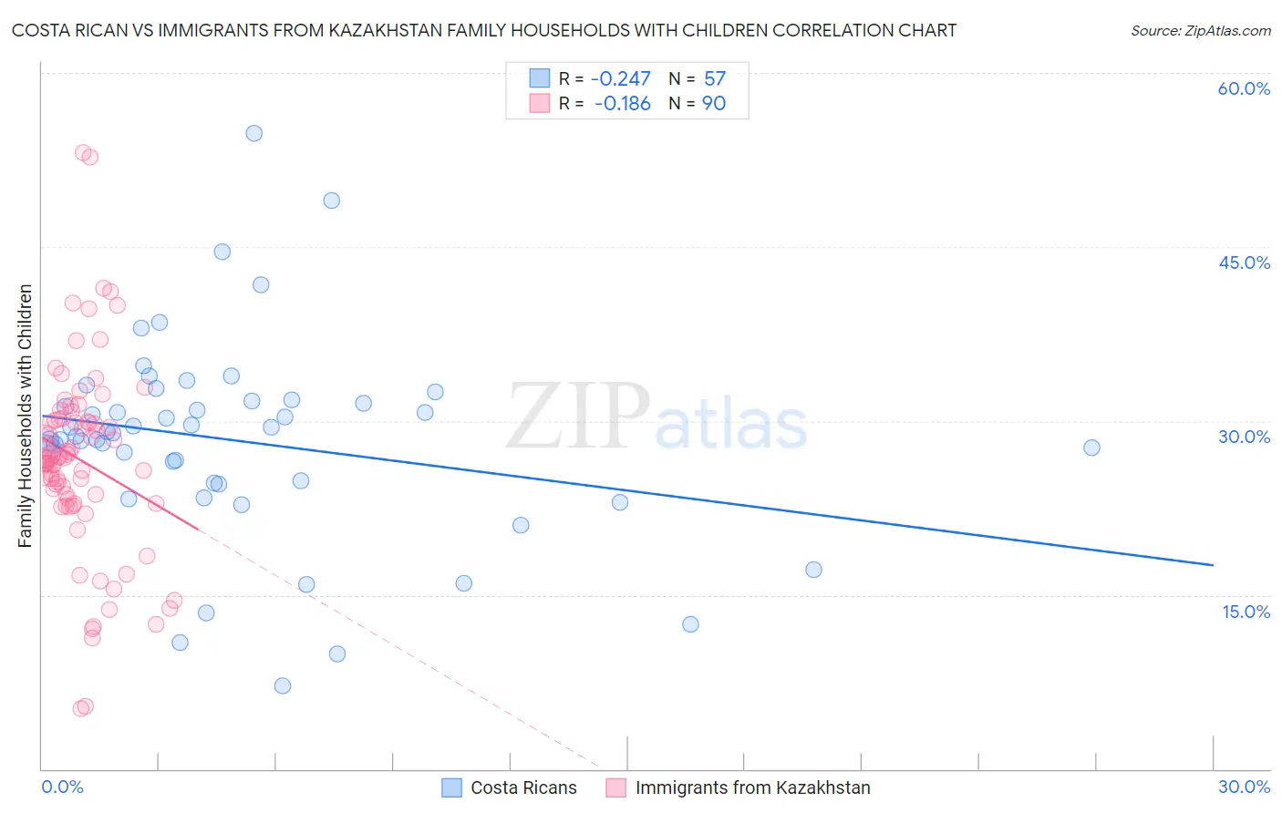 Costa Rican vs Immigrants from Kazakhstan Family Households with Children