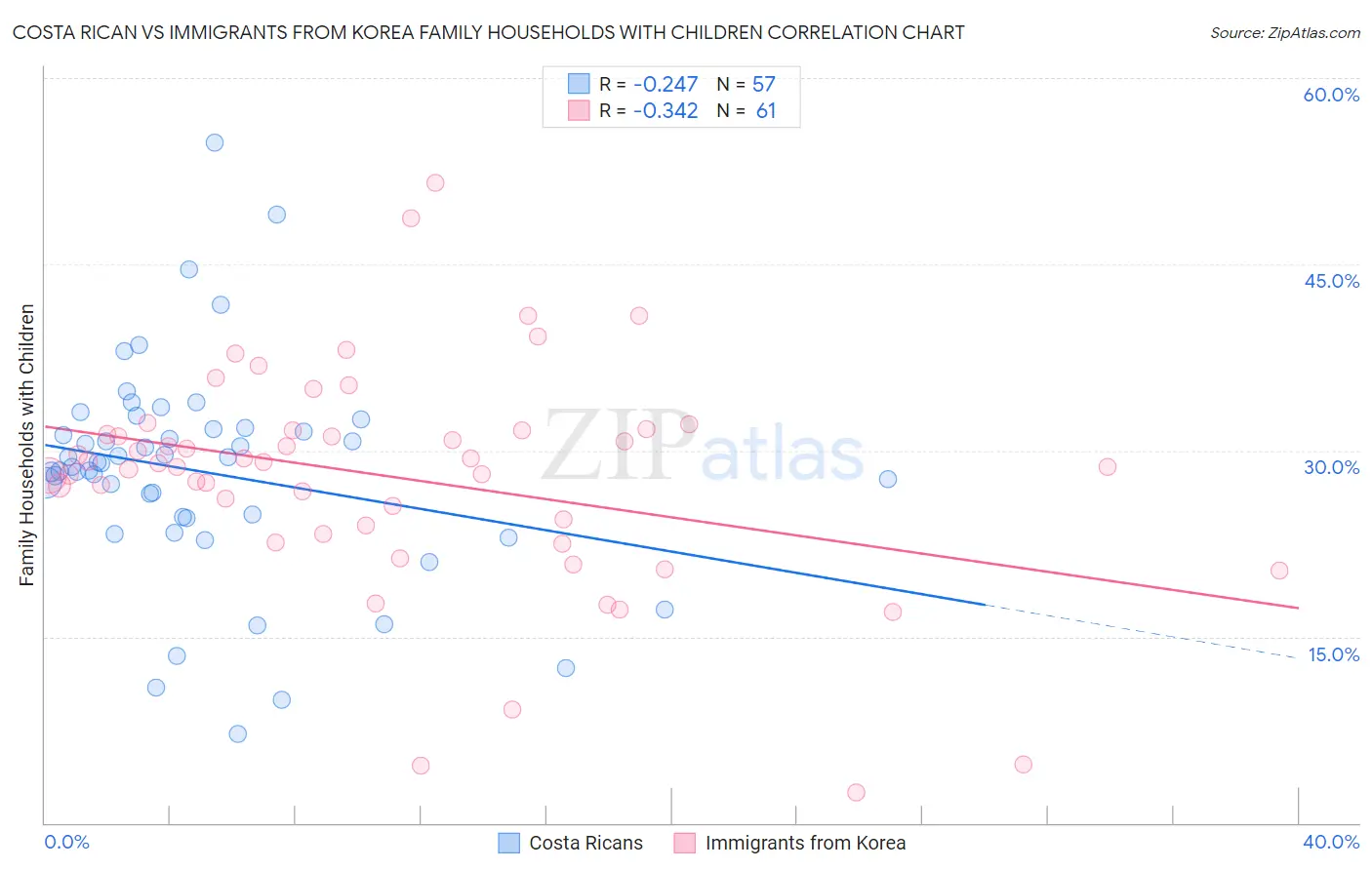 Costa Rican vs Immigrants from Korea Family Households with Children